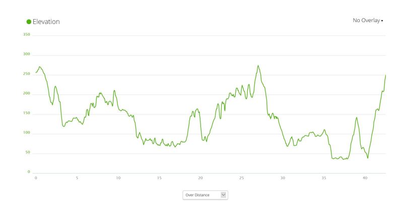 Vaarojen Maraton elevation profile