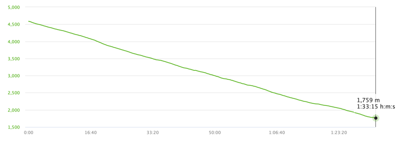 Barafu to Mweka Gate Run elevation graph